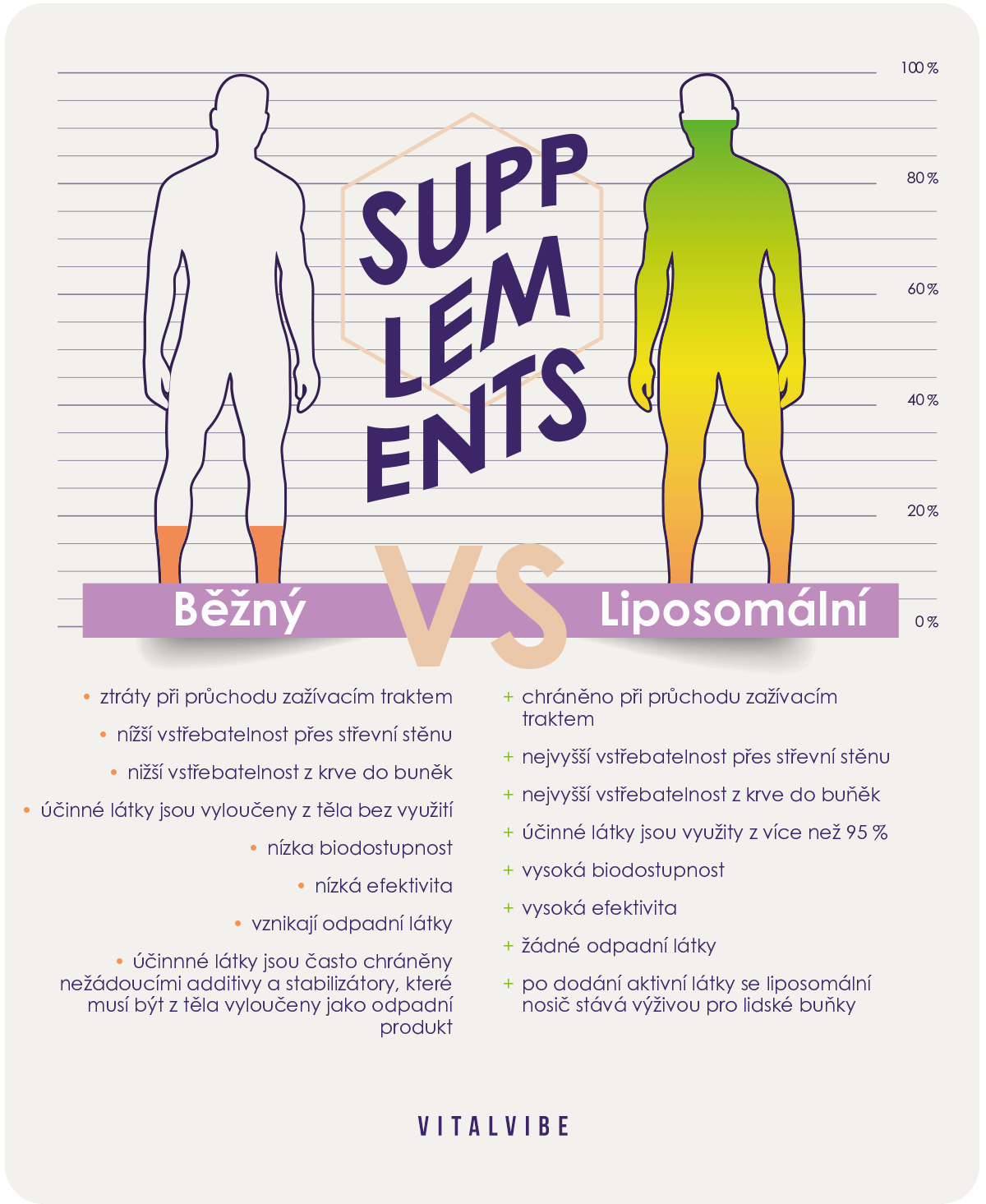 vstřebávání liposomální vitamín C